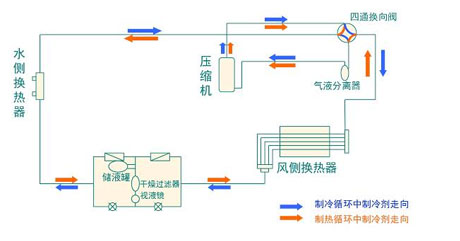 全面簡(jiǎn)析風(fēng)冷模塊機(jī)組（原理、結(jié)構(gòu)、熱回收及安裝要點(diǎn)）