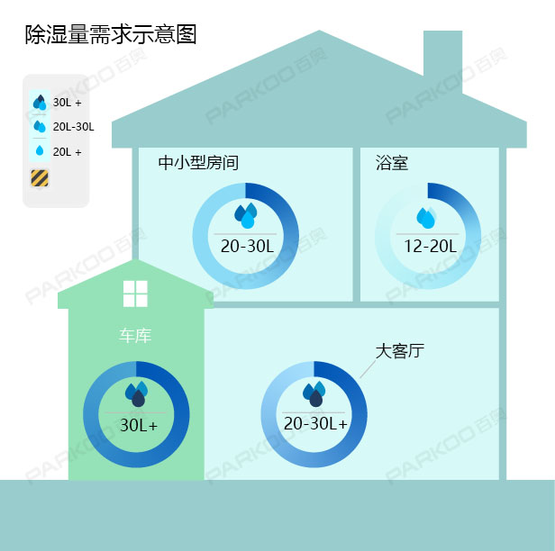 怎么選購(gòu)適合自己的除濕機(jī)？除濕量的大小