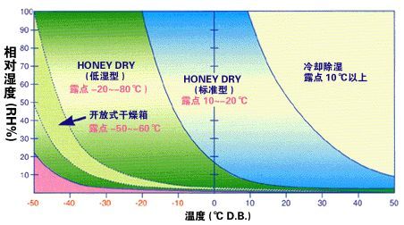 轉(zhuǎn)輪除濕機與冷凍除濕機的區(qū)別