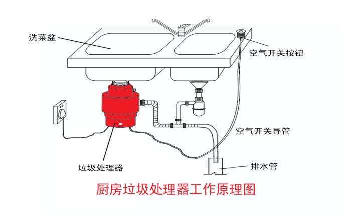 垃圾分類(lèi)大勢(shì)所趨 垃圾處理器能否迎來(lái)市場(chǎng)機(jī)遇？