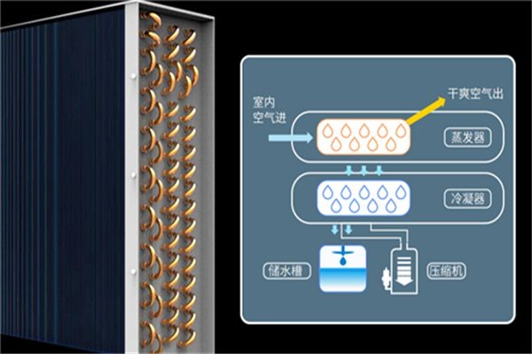 數(shù)據(jù)中心機(jī)房用除濕機(jī)，數(shù)據(jù)中心機(jī)房除濕方案