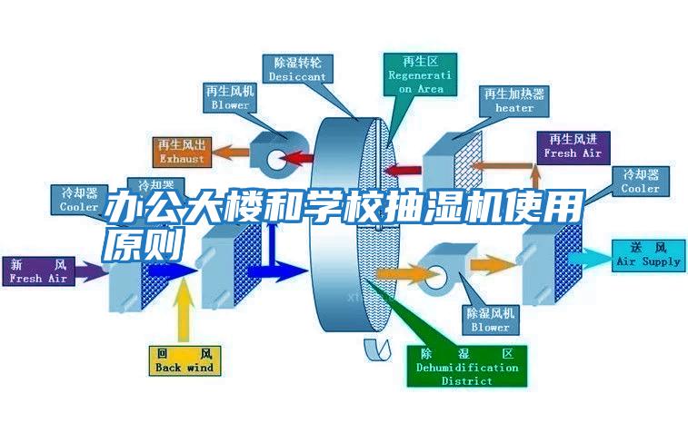 辦公大樓和學校抽濕機使用原則