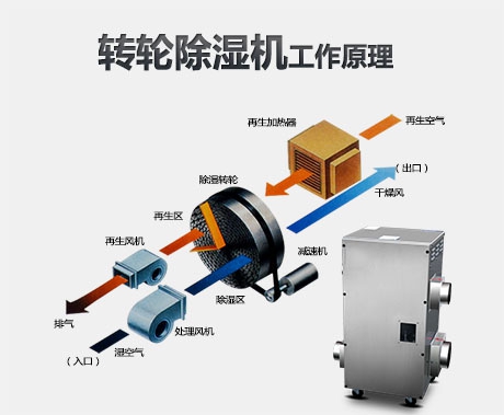 轉(zhuǎn)輪除濕機(jī)不能啟動的原因是什么？