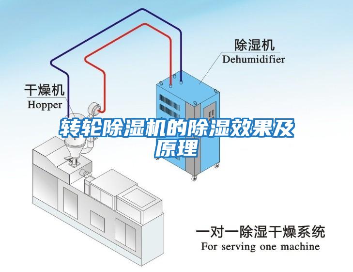 轉輪除濕機的除濕效果及原理