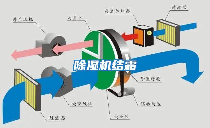 除濕機(jī)結(jié)霜