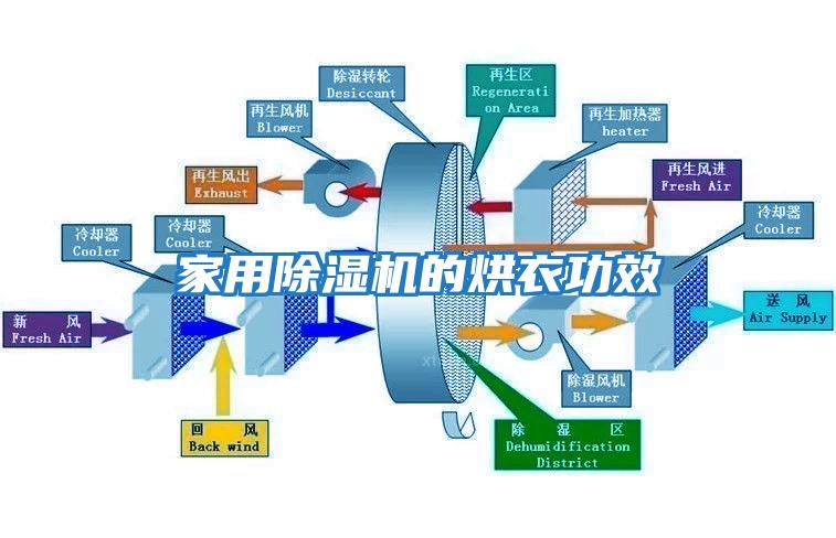 家用除濕機的烘衣功效