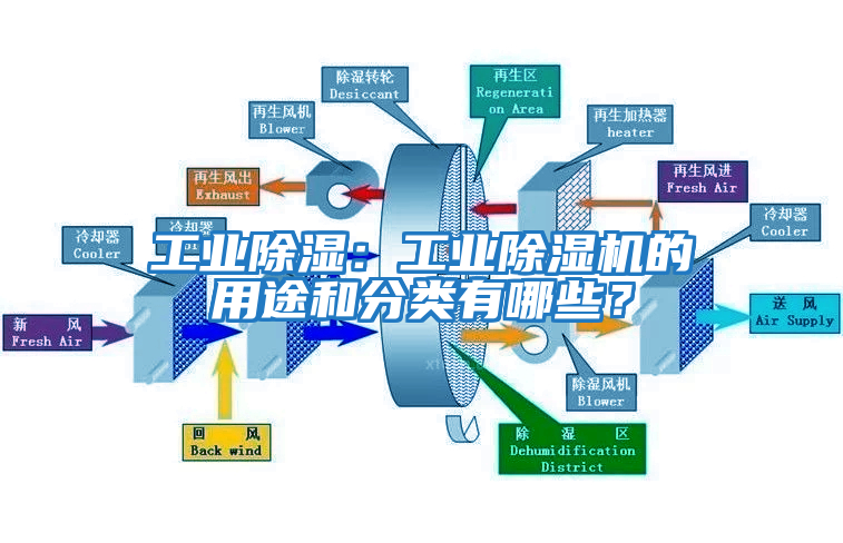 工業(yè)除濕：工業(yè)除濕機的用途和分類有哪些？