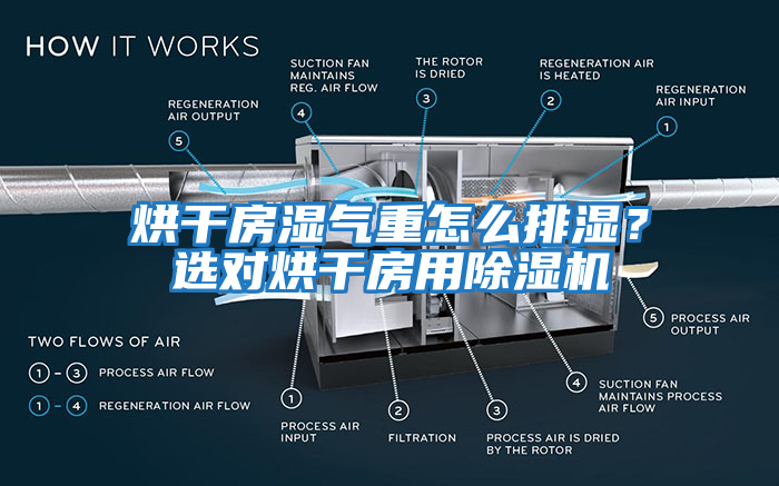 烘干房濕氣重怎么排濕？選對烘干房用除濕機(jī)