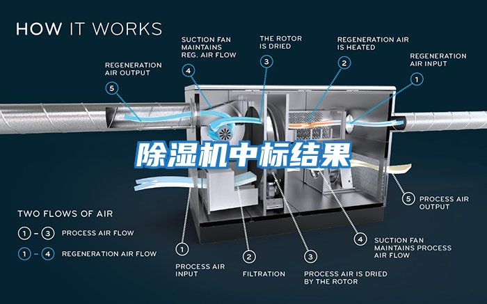 除濕機中標結果