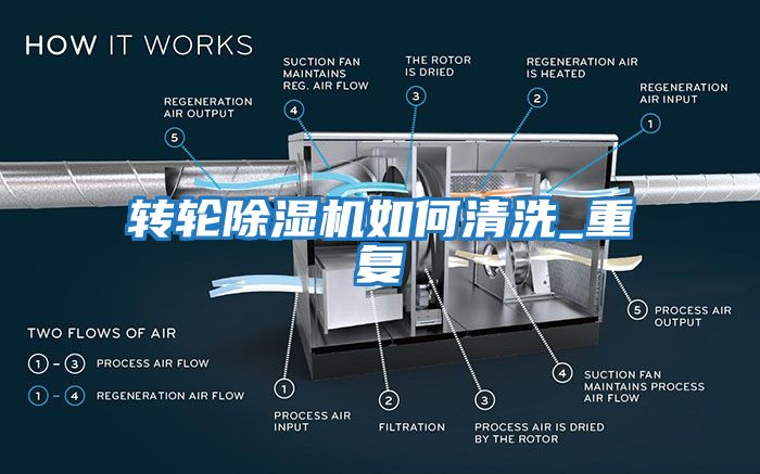 轉(zhuǎn)輪除濕機如何清洗_重復