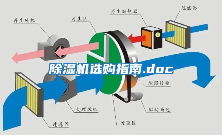 除濕機(jī)選購指南.doc