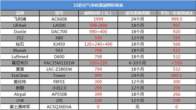 空氣凈化器新國(guó)標(biāo)是什么？看完你也會(huì)選空凈